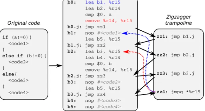 Figure 2. Example of secret-dependent data accesses in a tight loop (source code and compiled assembly form).