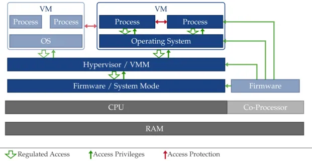 Figure 1: Common computer architecture using a hierarchical protection and management paradigm