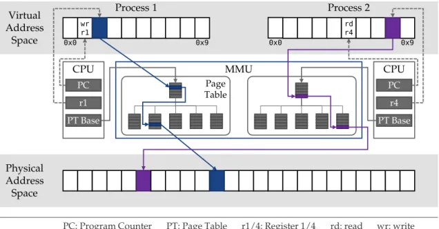 Figure 2 shows the virtual address space of two processes. The mapping of virtual memory to physical memory is done in fixed units of memory, called memory pages.