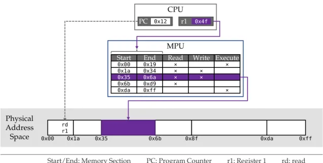 Figure 3: The Memory Protection Unit (MPU) enforces memory access rules, which are defined per memory regions.