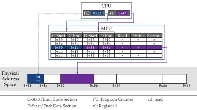 Figure 4: The Execution-Aware Memory Protection Unit (EA-MPU) enforces memory access rules depending on the currently executing software, i