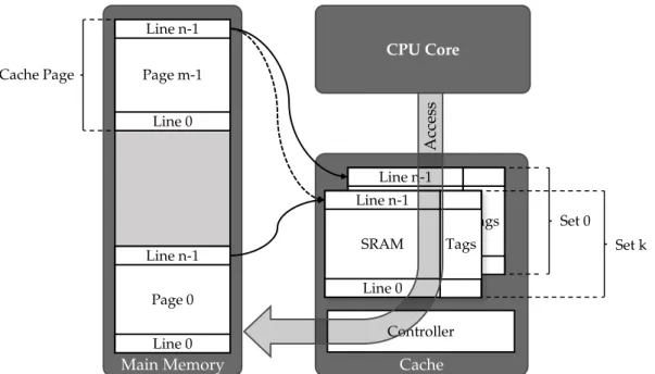 Figure 5: Caches are organized in ways and sets. The cache way is selected based on (a part) of the memory address of the data to be cached