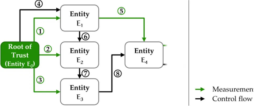 Figure 8 illustrates such a scenario, where the integrity of software components E 1 , E 2 , and E 3 is verified by software component E 0 ( 1 , 2 and 3 in Figure 8 ) before E 1 , E 2 , or E 3 is executed ( 4 , 6 and 7 in Figure 8 )
