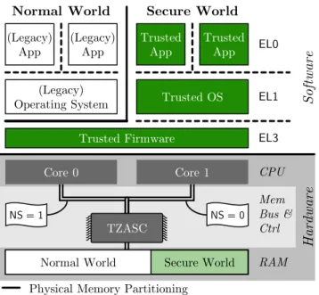 Figure 12: TrustZone software and hardware components. Software can be executed in normal world or in secure world