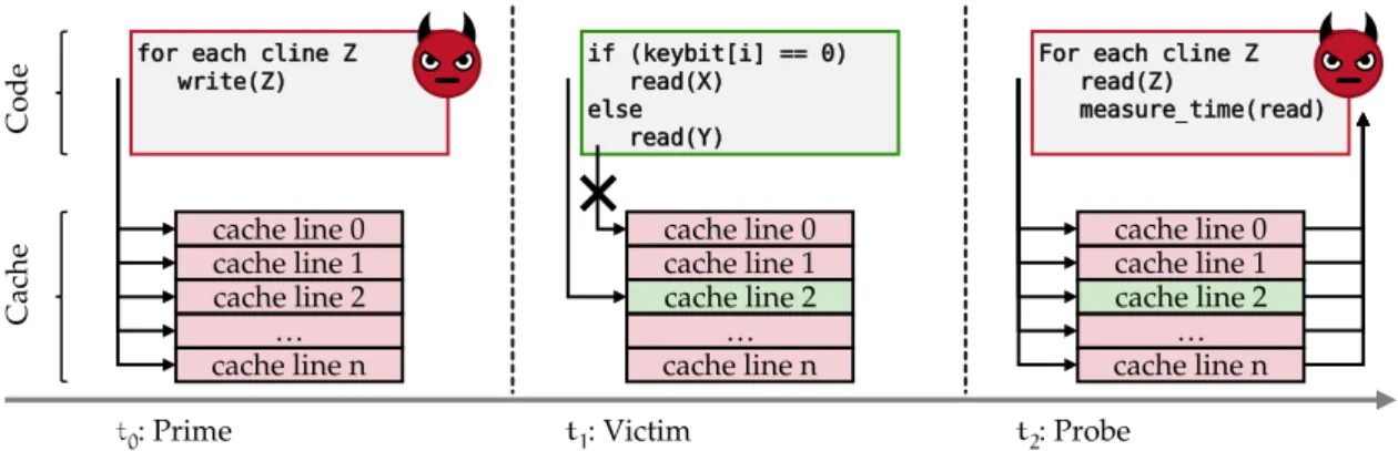 Figure 13: Prime+Probe side-channel attack technique; first the adversary primes the cache, next the victim executes and occupies some of the cache, afterwards the adversary probes to identify which cache lines have been used by the victim