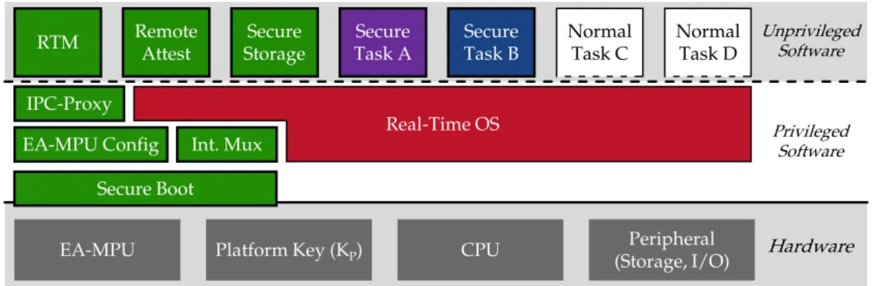 Figure 15: Ty TA N system architecture providing secure tasks that are mutually isolated and isolated from the RTOS through strong hardware-based isolation, indicated by bold borders