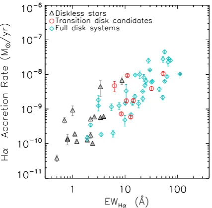 Fig. 9. Mass accretion rates from Hα equivalent width calculated bySousa et al. (2016) as a function of Hα equivalent width