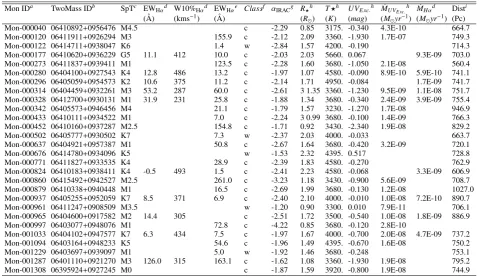 Table 1. Observational parameters of our sample of transition disk candidates.