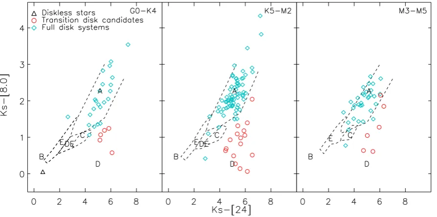 Fig. 4. Near-IR and mid-IR color-color diagram for stars belonging to NGC 2264 broken up by spectral type ranges into three plots