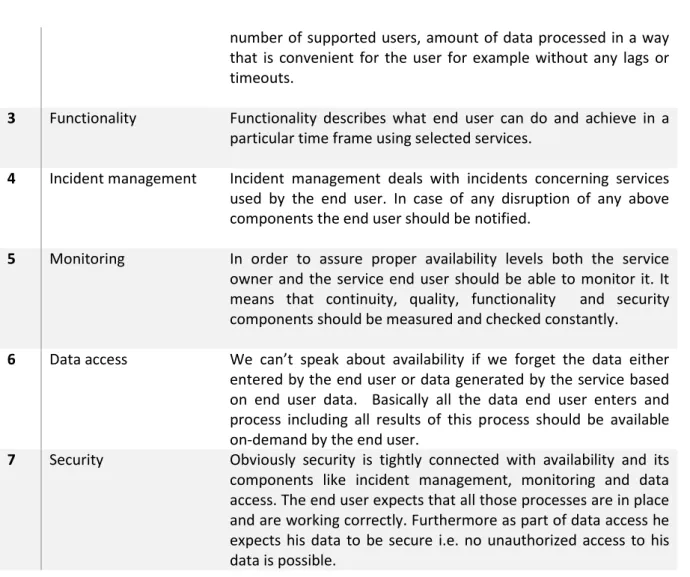 Table 1: Availability components list 