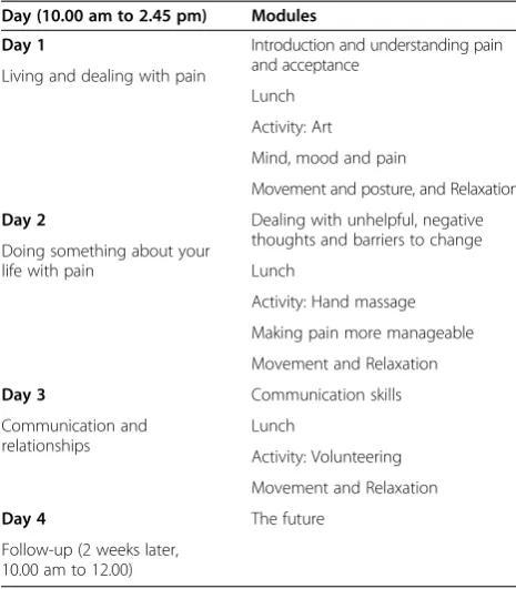 Table 1 The Coping with Persistent Pain, EffectivenessResearch into Self-management (COPERS) course contentoverview