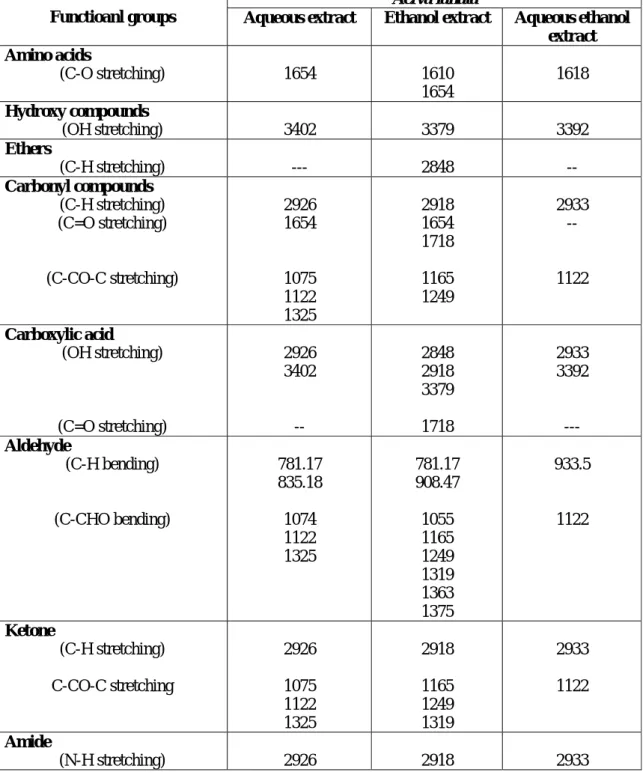 Table 1: Wave number (cm -1 ) of dominant peak obtained from absorption spectra 