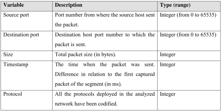Table 1. Selected packet variables. 