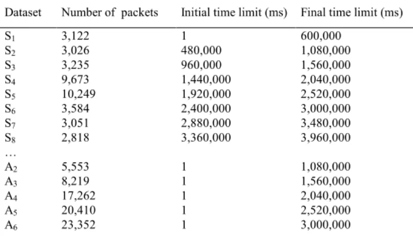 Fig. 5 shows a sample segmentation by MOVCIDS. In this study the simple segment length is  10 minutes and the overlapping time between consecutive simple segments is 2 minutes