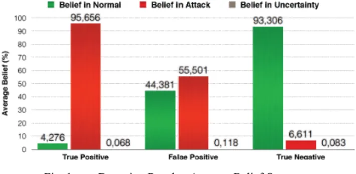 Fig. 2.  Histogram and Boxplot - Beliefs Difference of Original Dataset,  using Normal and Malicous Instances