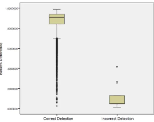 Fig. 3.  Beliefs Difference - Correctly and Incorrectly Classified Instances. 