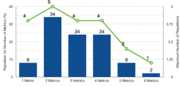 Fig. 5.  Bar Chart of the Resulting Set of Metrics Frequency 