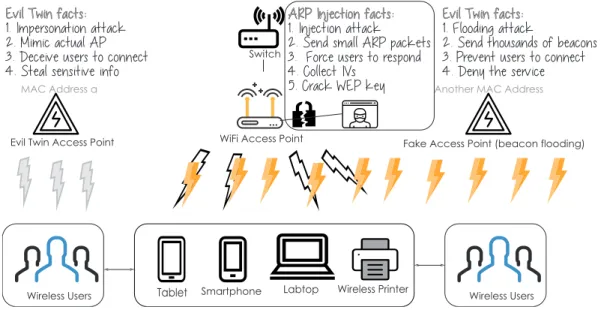 Figure 1.1: Attack scenarios for each group of attacks.