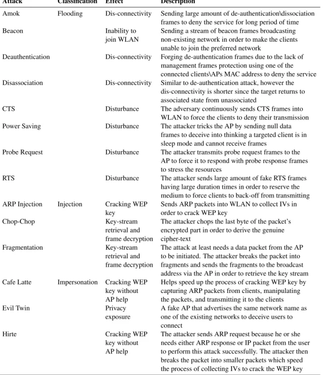 Table 1.2: WLAN attacks and their classification.