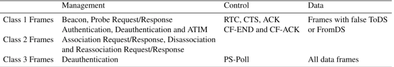 Table 2.3: WLAN class 1, 2, and 3 frames