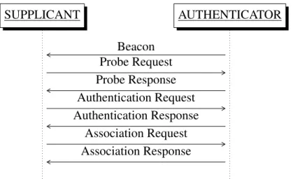 Figure 2.2: Establishing a connection for open authentication