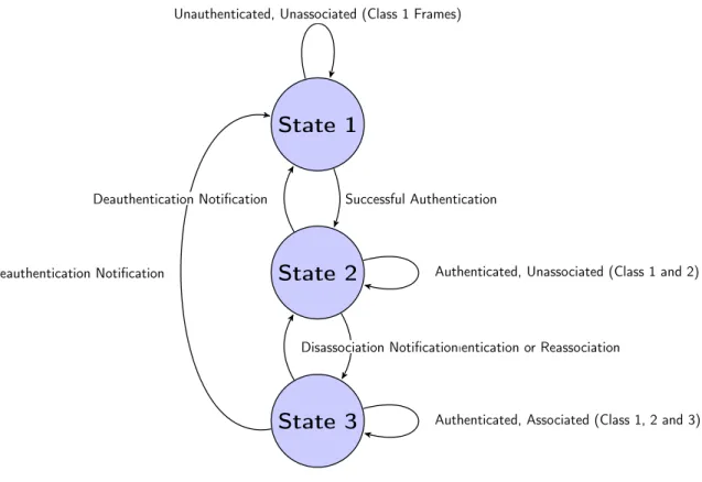 Figure 2.3: Deauthentication and disassociation procedure