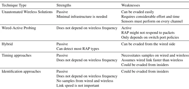 Table 3.9: Strengths and weaknesses of existing techniques