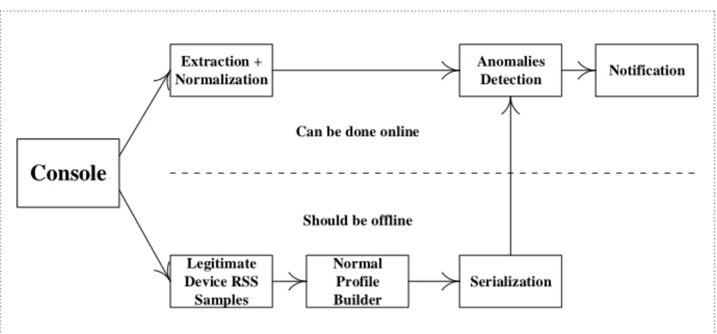Figure 4.7: Anomaly Detection