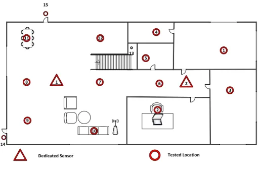 Figure 5.9: Test-bed