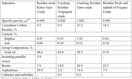 Table 3 highlights the basic properties of feedstocks for petroleum coke production in Delayed 