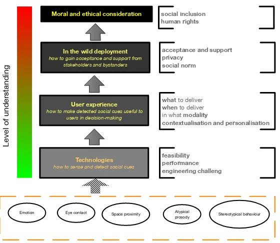 Figure 1: A landscape of WAT research development with the spectrum on the level of understanding inthe current research community and the progression of main research activities along with their key researchquestions