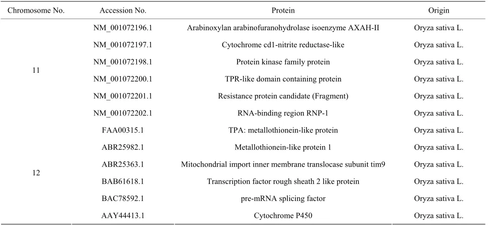 Table 3. Chromosome locations of Tos 17 in a rice mutant with rolling leaf. 