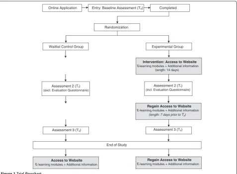 Figure 1 Trial flowchart.
