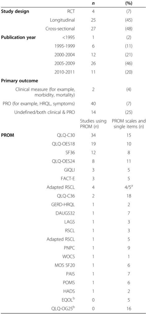Table 1 Oesophageal cancer studies (n = 56) usingvalidated PROMs (n = 21)