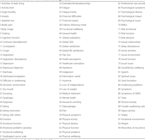 Table 2 Verbatim names of PROM scales and single items