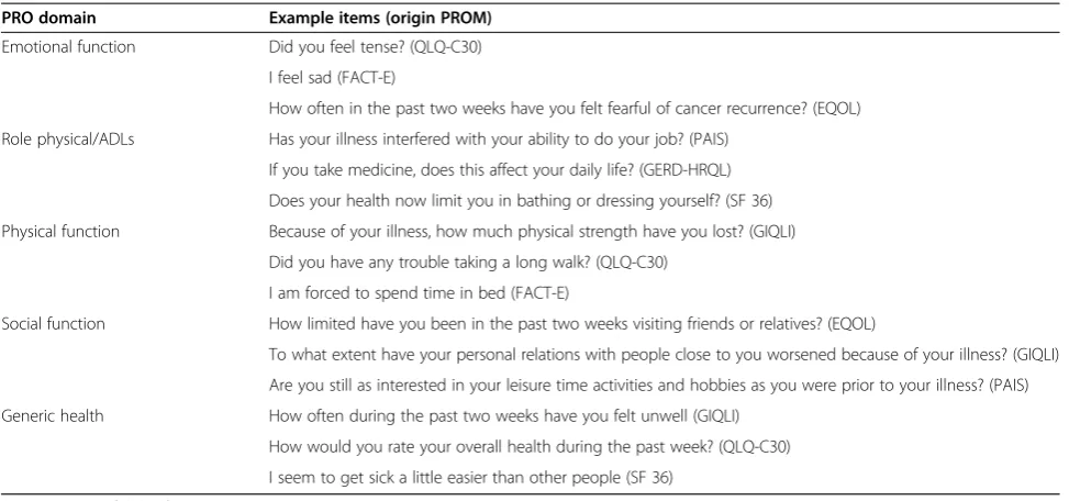 Table 5 Selected categorised health domains and example PROM items mapped to these domains