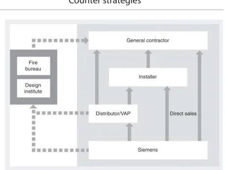 Figure 3.1 Distribution structure for Cerberus ECO in China