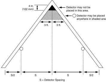 Figure 22: Detector Spacing Layout – Sloped Ceilings (peaked type)