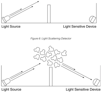 Figure 7: Light Scattering Detector with Smoke