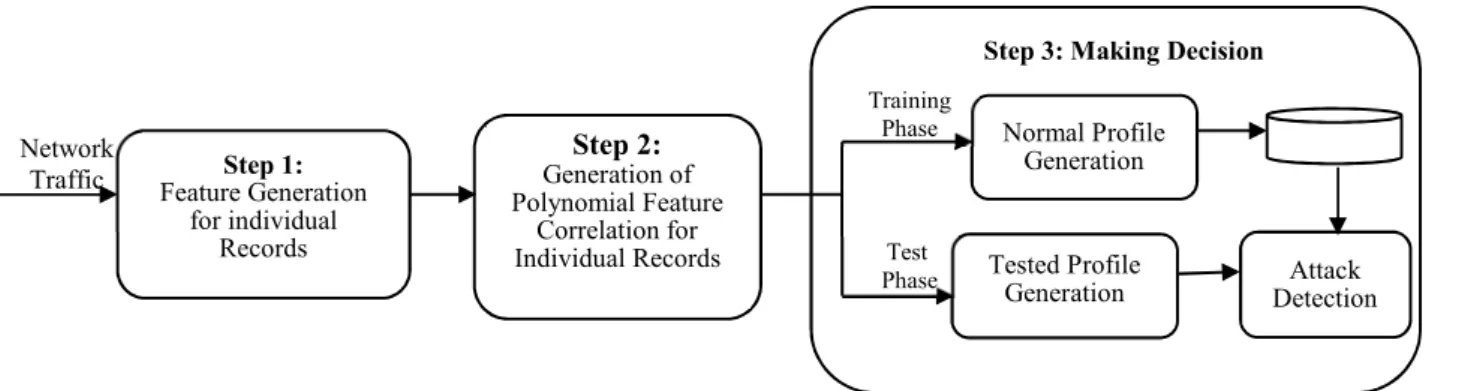 Fig. 2. Matrix visualization of feature correlation of Normal TCP attack,  Land, and Smurf attack records