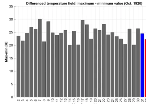 Figure 11. Difference between maximum and minimum values oc-curring in the neighbor-differences surface temperature ﬁeld (TRE-FHT) for each ensemble member for October 1920