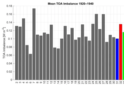 Figure 2. Annual global mean surface temperature evolution for1920–2005. CESM-LE members 2–30 are indicted in gray and thethree new members (31–33) are designated in the legend