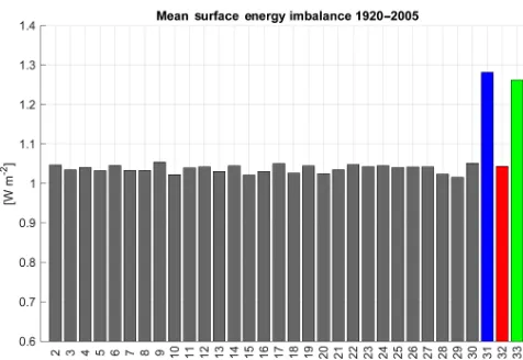 Figure 7. Mean surface energy imbalance from 1920 to 2005 forCESM-LE members 2–30 and new members 31–33 with adjustedcompression level (fpzip-24) for LHFLX