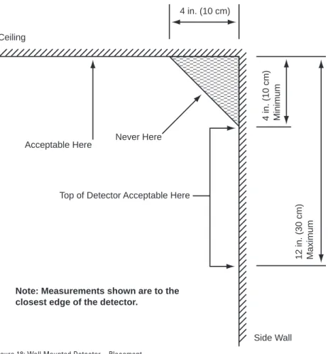 Figure 18: Wall Mounted Detector – Placement