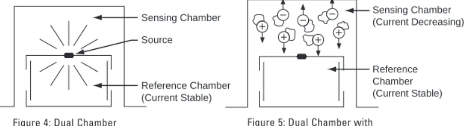 Figure 5: Dual Chamber with Particles of CombustionFigure 4: Dual Chamber