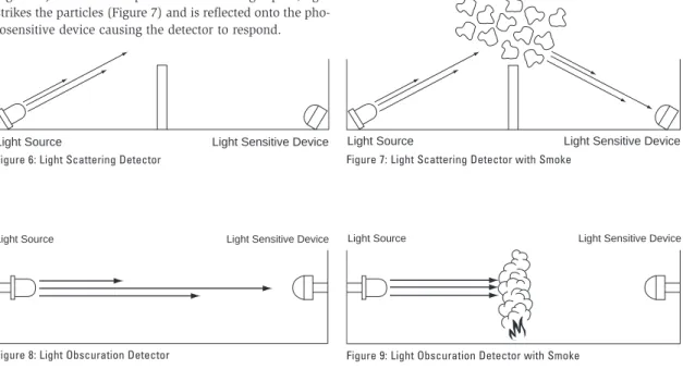 Figure 6: Light Scattering Detector Figure 7: Light Scattering Detector with Smoke