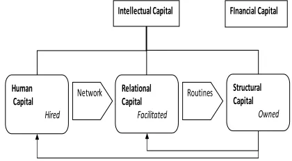 Fig. 1  Categories of intellectual capital and their dynamic relationships, Bontis (1998) 