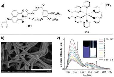 Figure 14. a) chemical structures of gelator G1 (left) and the iridium complex G2 (right)