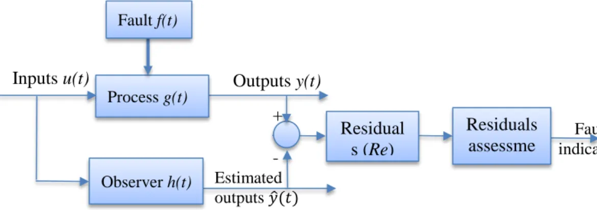 Figure 2. Observer and residual generator structure, redrawn [20] 