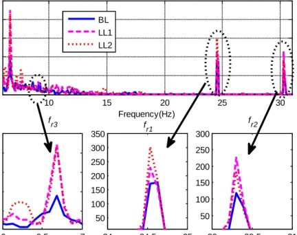 Figure 4. Residuals from two different fault tests under different operating conditions 